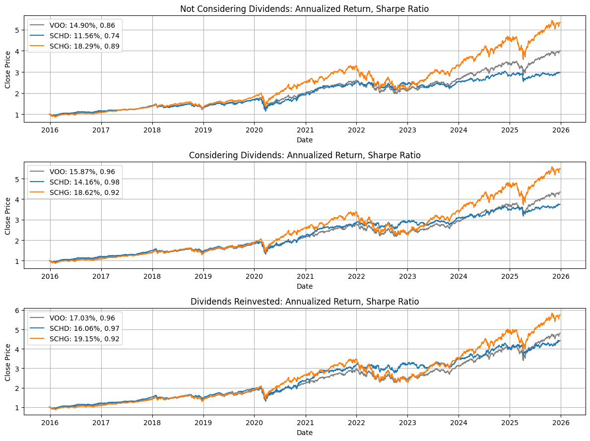 10-year SCHD vs SCHG analysis panels