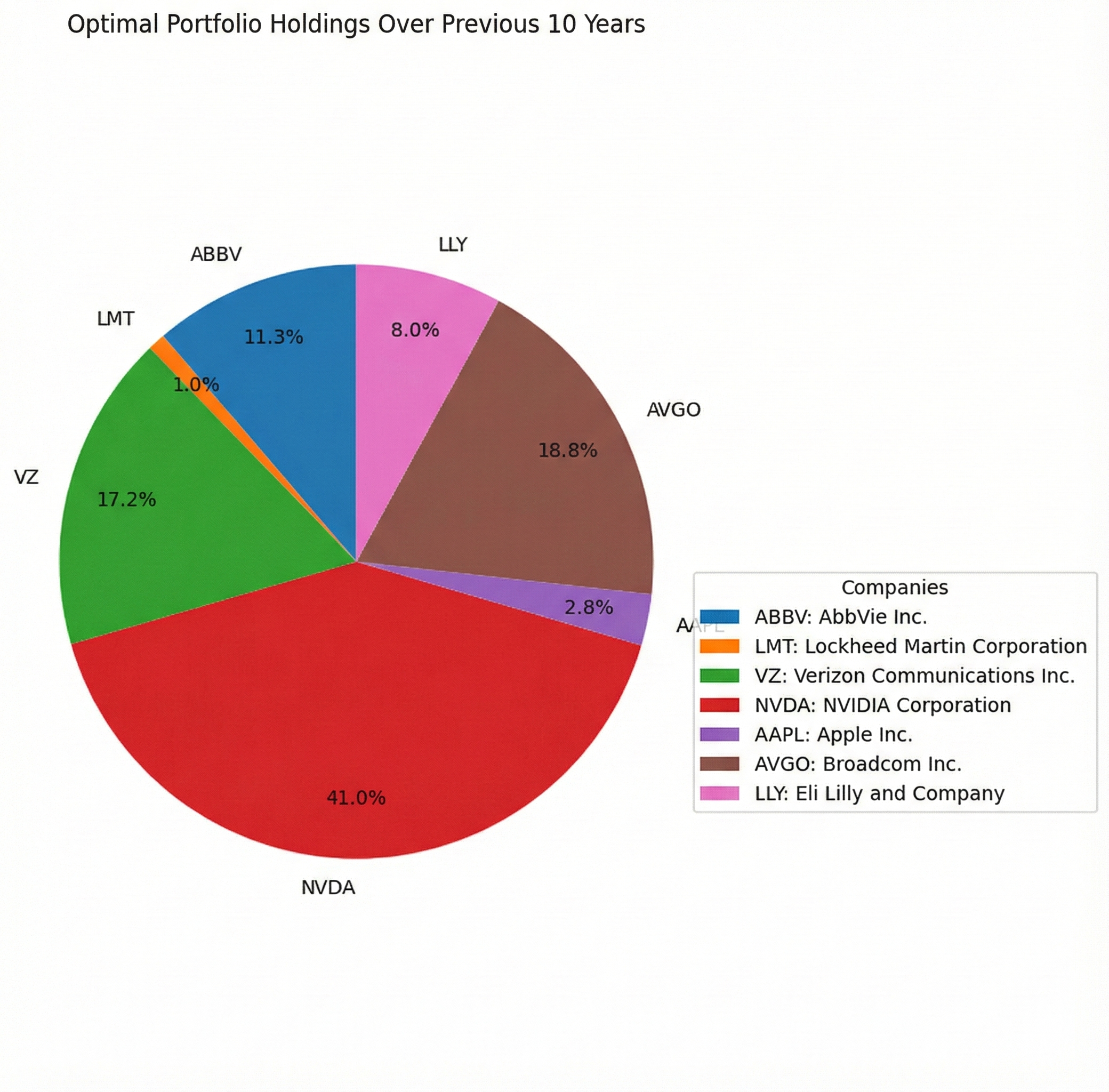10-year perfect portfolio holdings pie