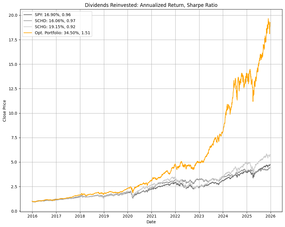 10-year perfect portfolio vs benchmarks