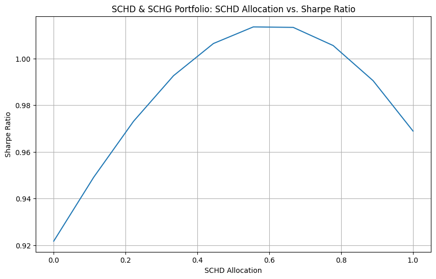 10-year Sharpe vs SCHD allocation curve