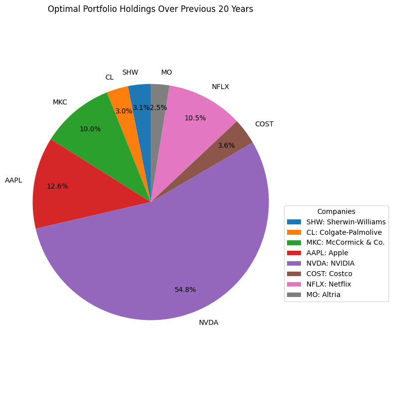 20-year perfect portfolio holdings pie