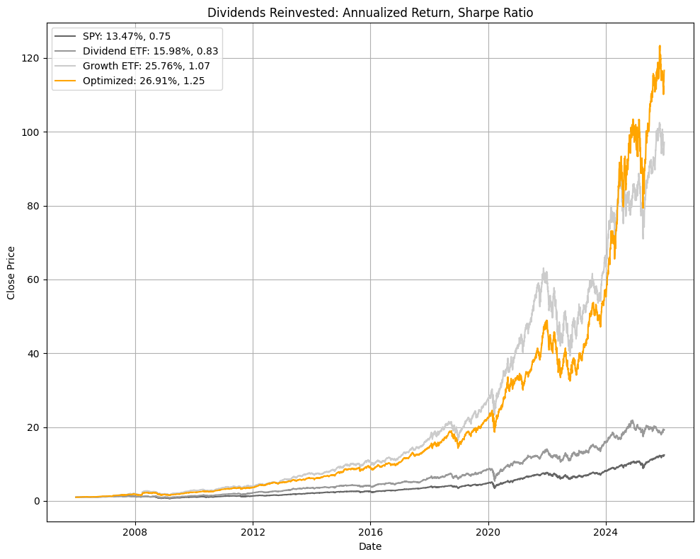 20-year perfect portfolio vs benchmarks