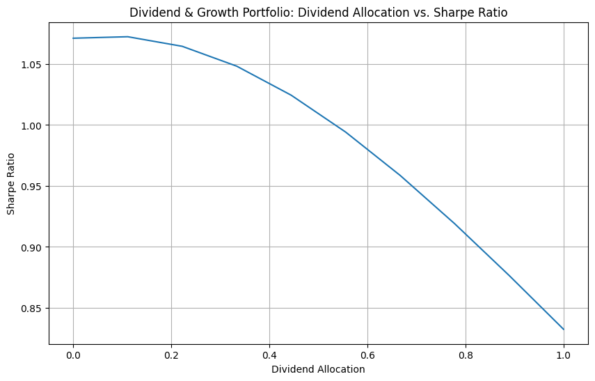 20-year Sharpe vs dividend allocation curve