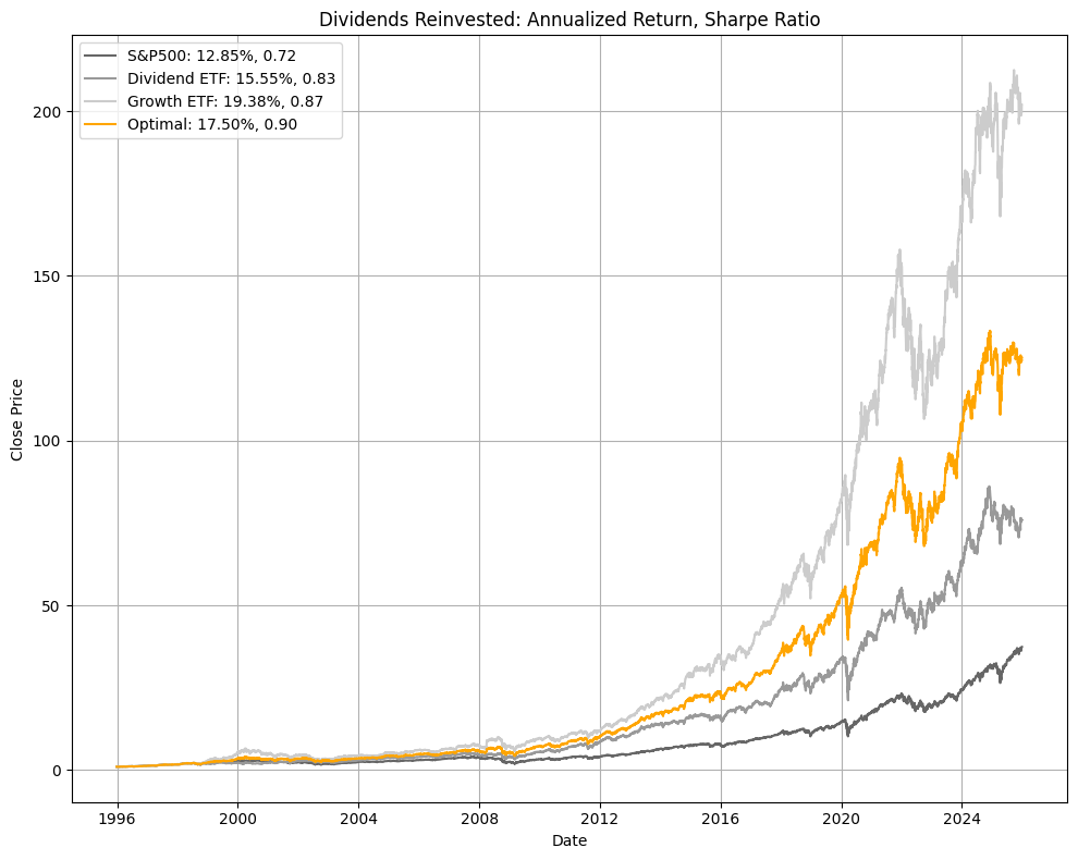 30-year optimal portfolio vs custom ETFs